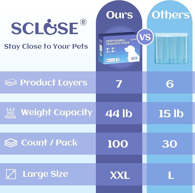 SCLOSE Puppy Pads XXL 50 Count 30"x36" Dog Pee Pads Extra Large Wee Wee Pad | Potty Pads Great Value 7-Layers Super Absorbent Leak-Proof Disposable Training Pads for Puppies Doggie Pads Housebreaking