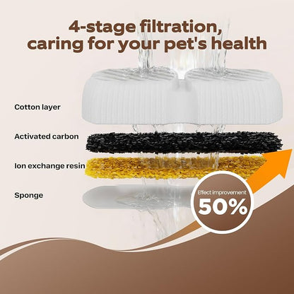 GROOKPET Dog Water Fountain Filters: 12 Dog Fountain Filters - Pet Water Fountain Filters Replacement - Including 6 Filters + 6 Sponges - Suitable for GROOKPET Dog Water Fountain for Large Dogs
