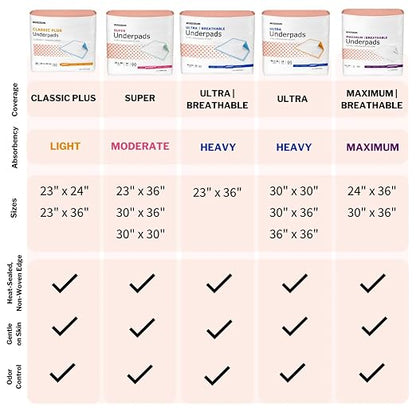 McKesson Underpads Bed Pads, Heavy Absorbency, 30 x 36 in, 300 ct | Chux Pads for Adults and Elderly, Baby Changing, Pee Pad for Pets