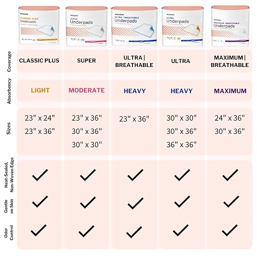 McKesson Ultra Underpads, Heavy Absorbency, Elderly, 30 x 30 in, 100 ct | Disposable Chux Pads for Adults, and Baby, Pee Pads, Incontinence Bed Pads