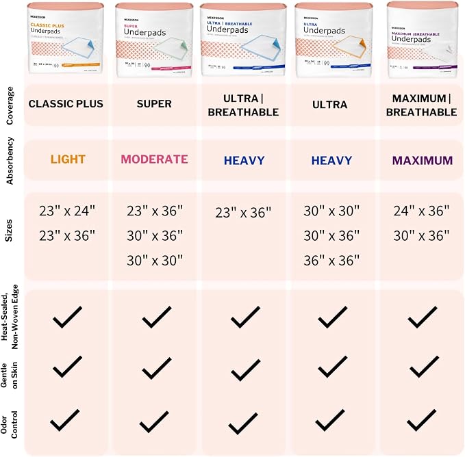 McKesson Underpads Bed Pads, Elderly, Light Absorbency, 23 x 36 in, 15 ct | and Baby, Pee Pads, Fluff