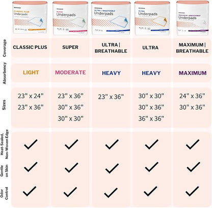 McKesson Underpads Bed Pads, Elderly, Light Absorbency, 17 x 24 in, 300 ct | and Baby, Pee Pads