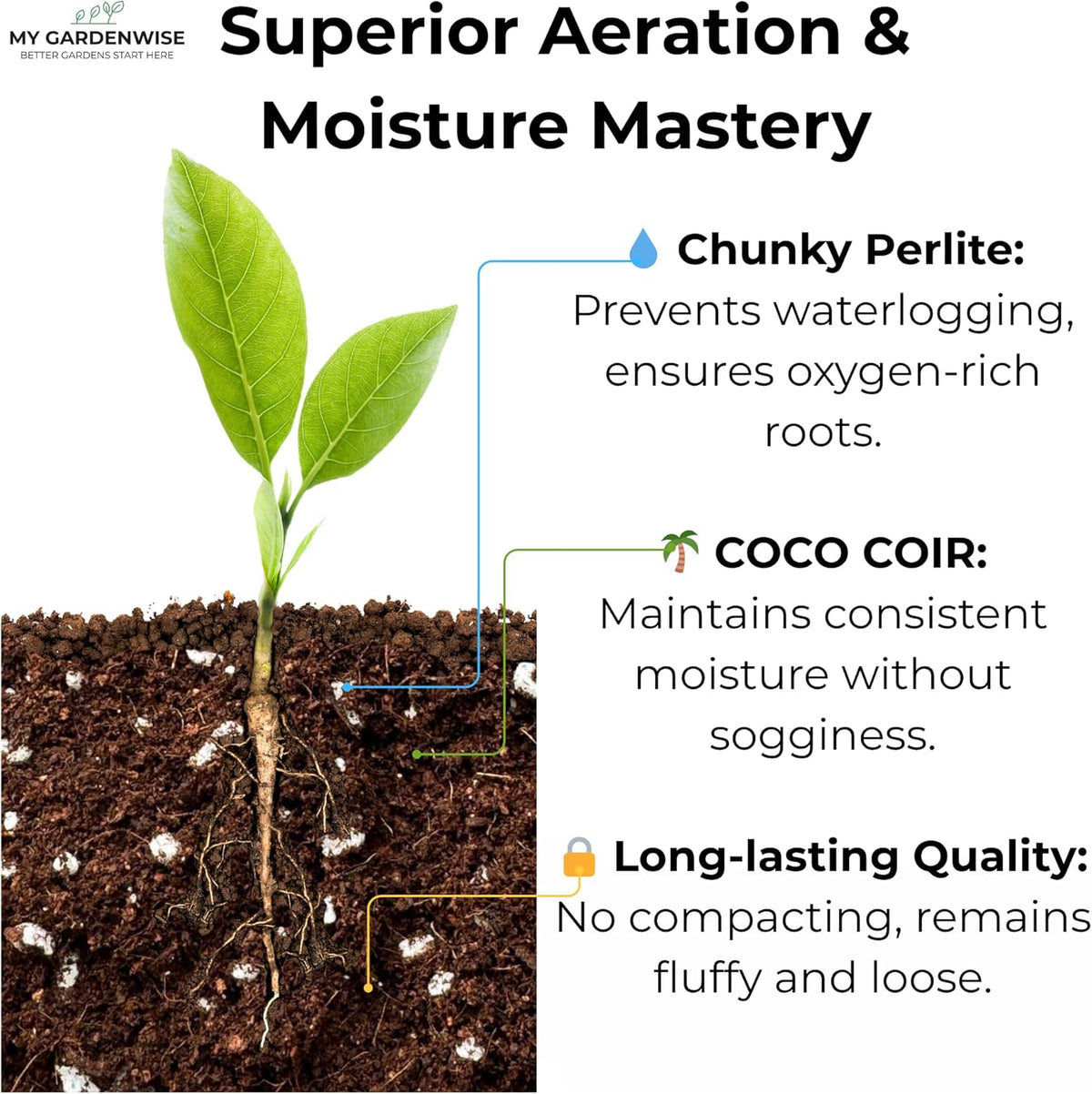 Coco Perlite - Coco Coir Perlite Mix - 70/30 Growing Media - Hydroponic, Indoor & Outdoor, Grow Bags & House Plants (5 quarts)